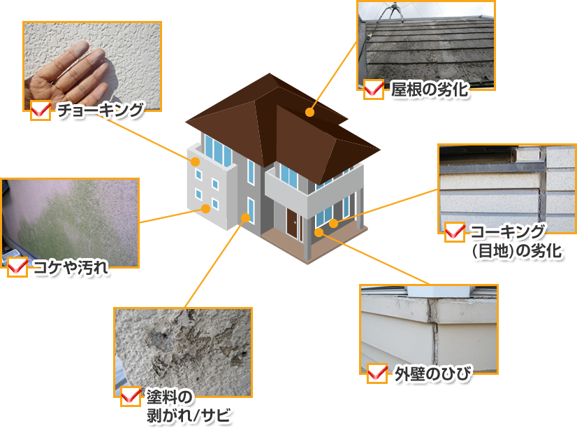 チョーキング 屋根の劣化 コケや汚れ コーキング(目地)の劣化 塗料の剥がれ/サビ 外壁のひび