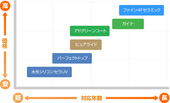 価格、対応年数と塗料の図