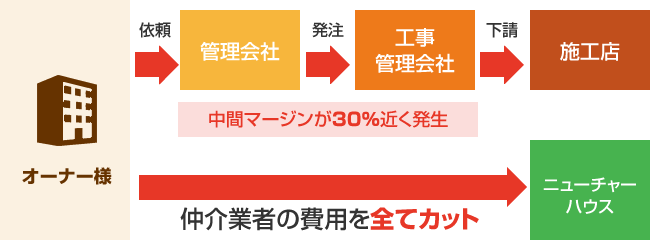 中間マージンが30％近く発生 → 仲介業者の費用を全てカット