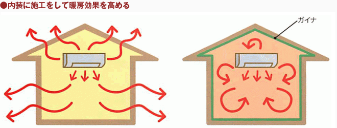 内装に施工をして暖房効果を高める