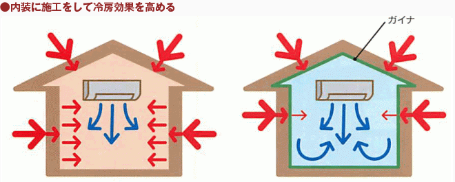 内装に施工をして冷房効果を高める