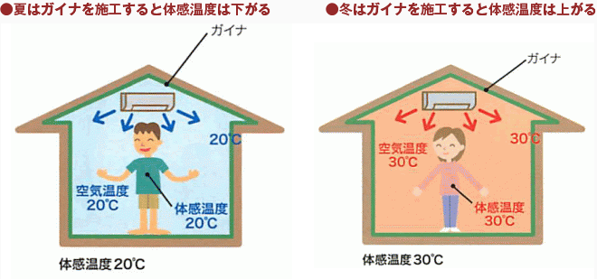 夏はガイナを施工すると体感温度は下がる　冬はガイナを施工すると体感温度は上がる