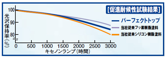 ラジカル制御技術